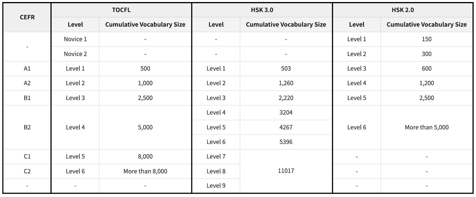 TOCFL and HSK Comparison