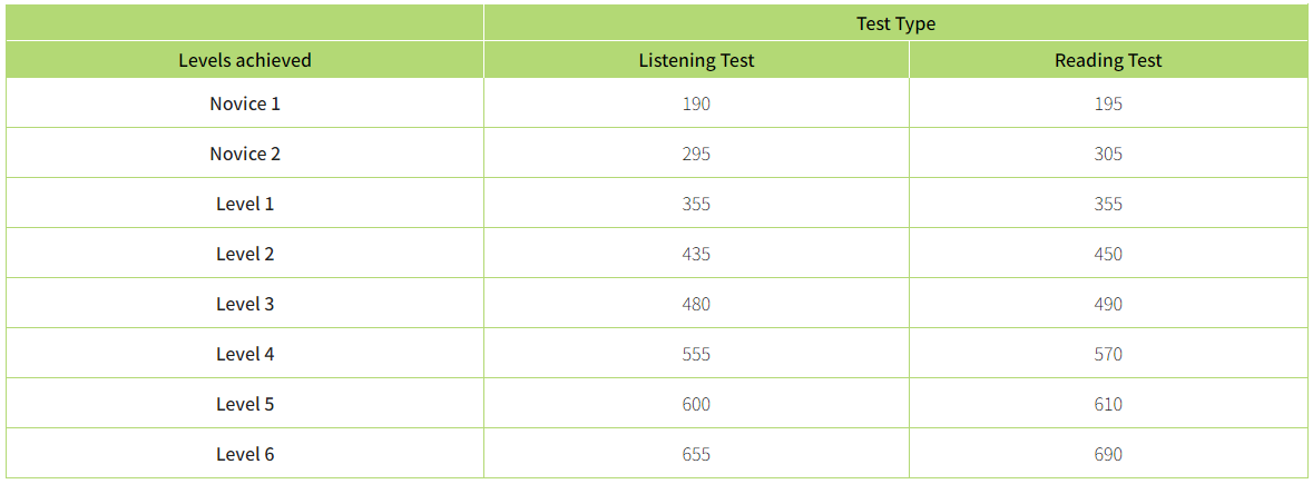 TOCFL Required Scores